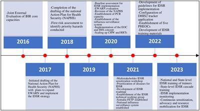 Progress and experiences of implementing an integrated disease surveillance and response system in Somalia; 2016–2023